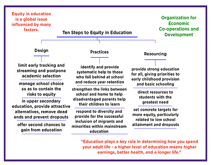 Equity In Education What It Is And Why It Matters Thinking Maps